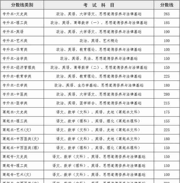 2022年云南省成人高校招生成绩查询方式及最低录取控制分数线公布
