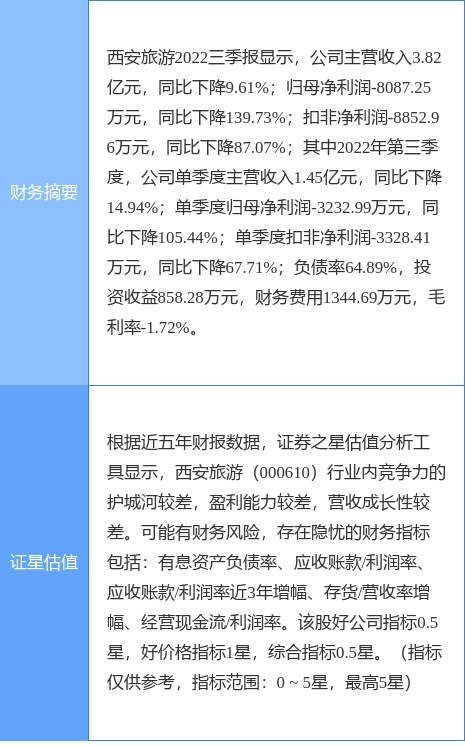 异动快报：西安旅游（000610）12月29日9点41分触及涨停板