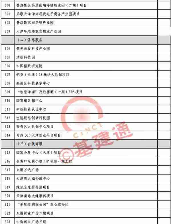 总投资1万亿！天津市2020年重点建设项目清单出炉（附表）
