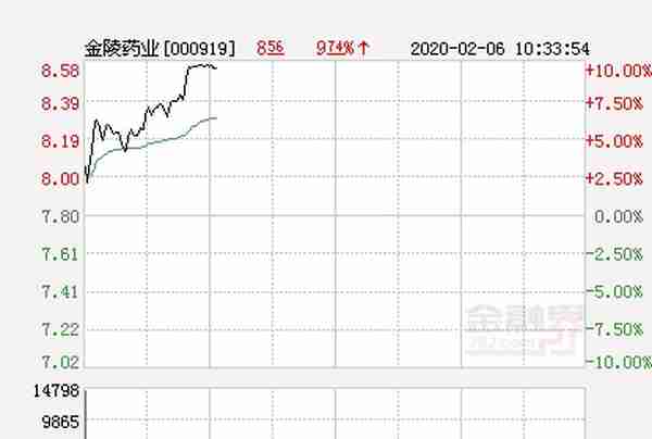 快讯：金陵药业涨停 报于8.58元