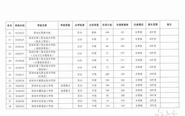 深圳这16所普高补录2430人，最高补录分数线377分
