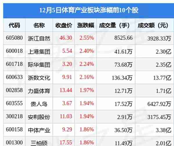 体育产业板块12月5日涨1.16%，浙江自然领涨，主力资金净流出3.79亿元
