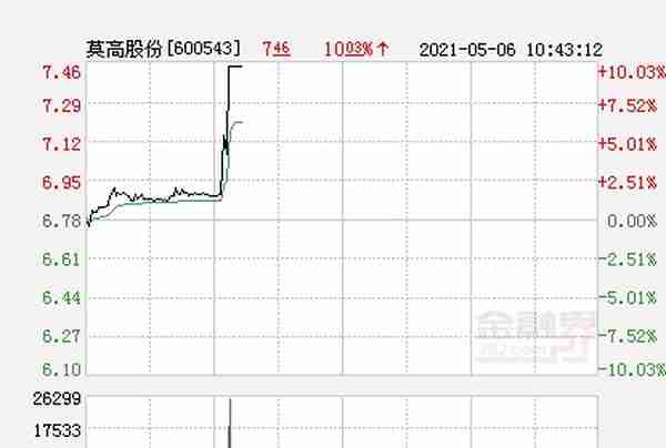 快讯：莫高股份涨停 报于7.46元