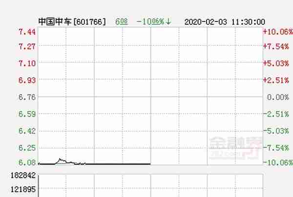 快讯：中国中车跌停 报于6.08元