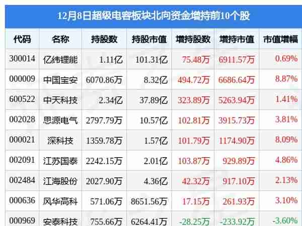 超级电容板块12月8日涨0.23%，中国宝安领涨，主力资金净流出5119.26万元