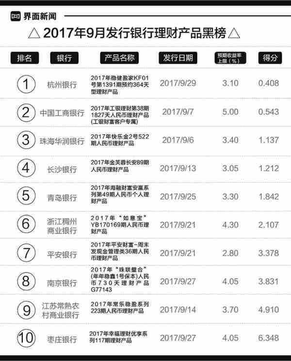银行理财产品月度红黑榜 杭州银行一款一年期产品性价比最低