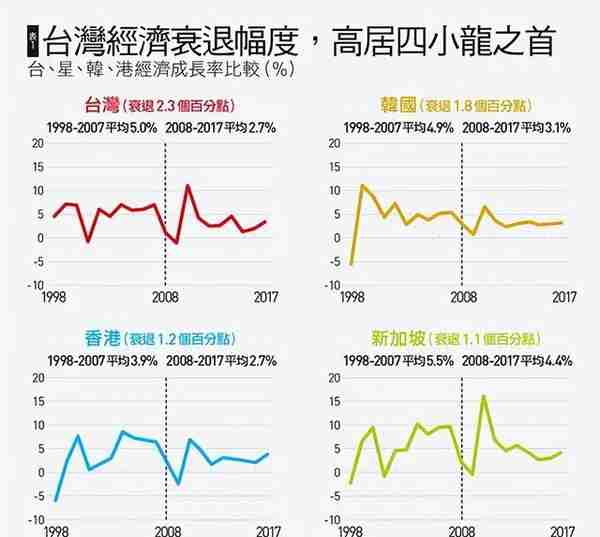 中国台湾，赢麻了！人均GDP逆袭东亚第一