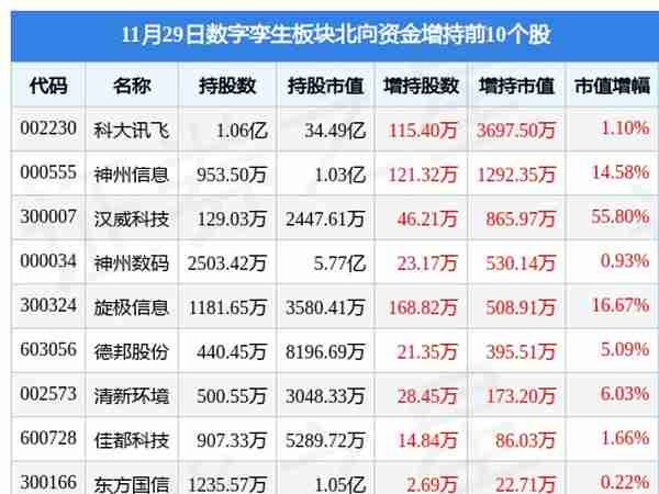 数字孪生板块11月29日涨2.3%，广联达领涨，主力资金净流出5537.6万元