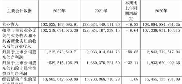 金隅集团：2022年净利润同比下降58.65% 拟10派0.67元