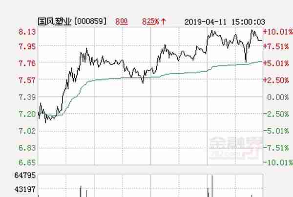 快讯：国风塑业涨停 报于8.13元