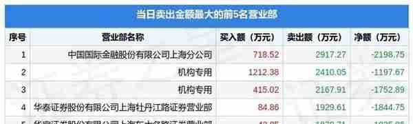 12月8日民和股份（002234）龙虎榜数据：机构净卖出940.76万元