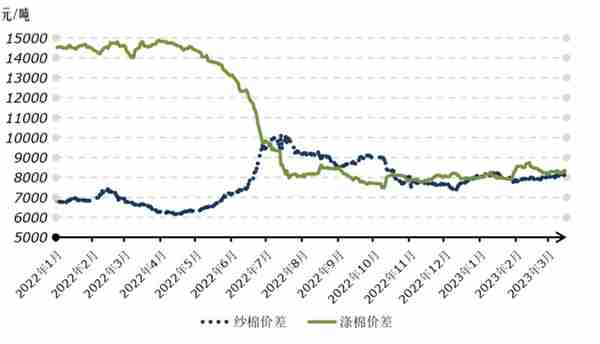 金融市场风险陡增 棉价延续跌势——中国棉花市场周报（2023年3月13-17日）