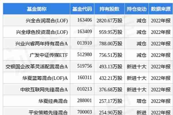 3月29日芒果超媒跌5.13%，兴全合润混合(LOF)基金重仓该股