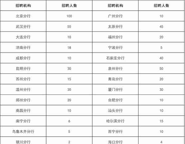 2020中国民生银行春季校园招聘公告（621人）