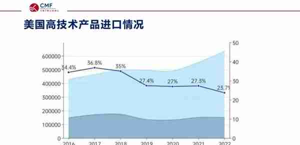 聚焦“2023：亟待突围的中国对外贸易”，CMF中国宏观经济专题报告发布