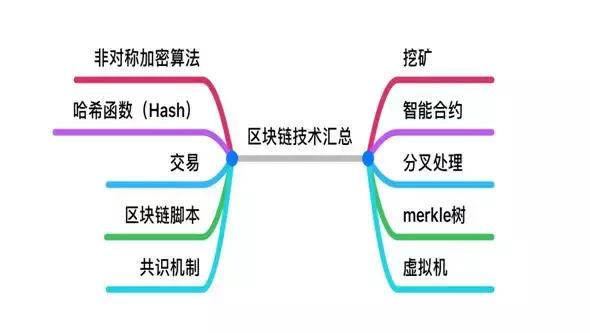 基础课程第一课 区块链概述及特征描述