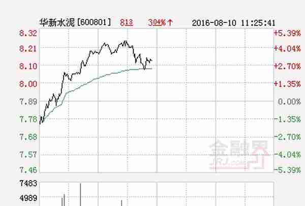 快讯：华新水泥涨停 报于14.87元