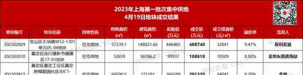 上海土拍第二日四幅地块全部溢价成交：保利48.87亿竞得宝山大场宅地