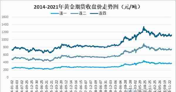 2021年中国黄金期货交易规模、价格及影响黄金期货价格的主要因素