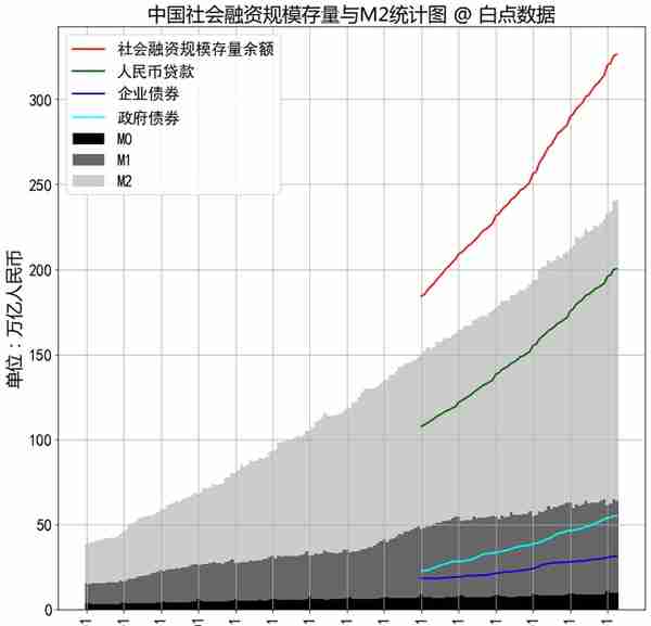中国社会融资（货币需求）规模存量余额统计及解读