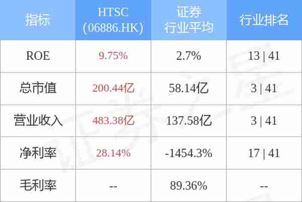 华泰证券(06886.HK)因回购注销约106.1万股A股限制性股票注册资本将减少约106.1万元
