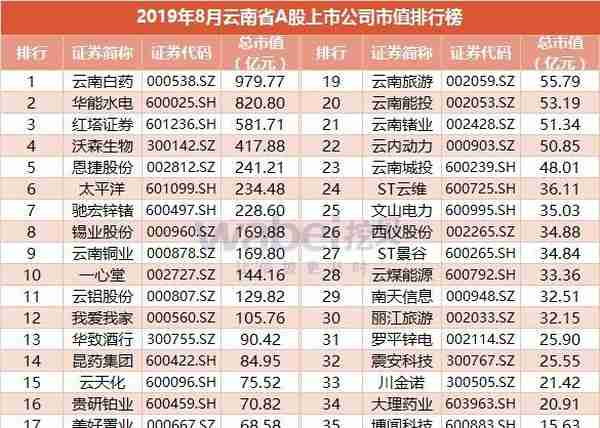 2019年8月云南省A股上市公司市值排行榜