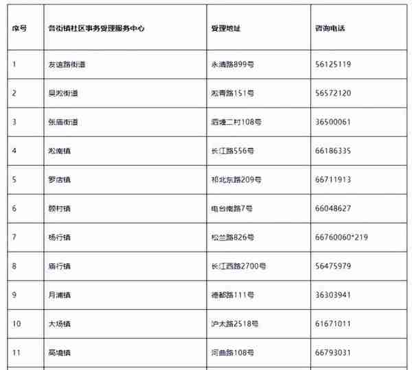 黄浦、静安、徐汇、杨浦、宝山共有产权保障住房申请受理工作下周将启动，来看申请流程→