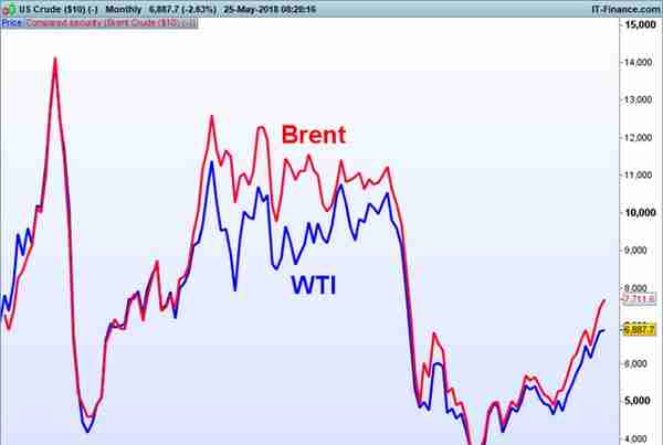 「科普」两种原油期货的区别：布伦特（Brent）和美国WTI