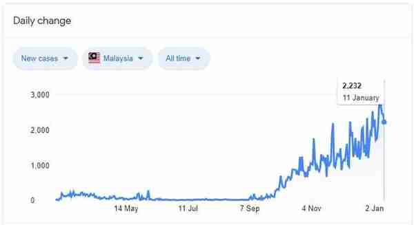 马来西亚遭遇“股汇双杀”，因确诊数激增该国宣布进入紧急状态