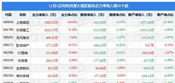 环杭州湾大湾区板块12月5日涨1.14%，宁波建工领涨，主力资金净流出1.35亿元