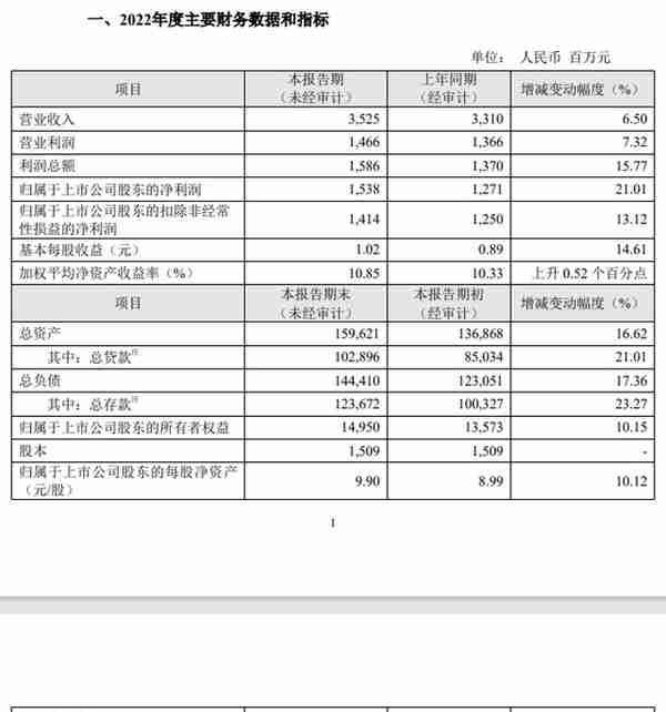 瑞丰银行：2022年净利同比增21%，50亿元可转债发行获核准