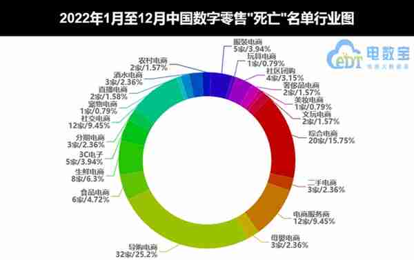 网经社：《2022中国电商&数字健康&数字教育"死亡"数据报告》发布