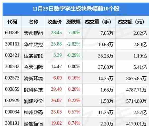 数字孪生板块11月29日涨2.3%，广联达领涨，主力资金净流出5537.6万元