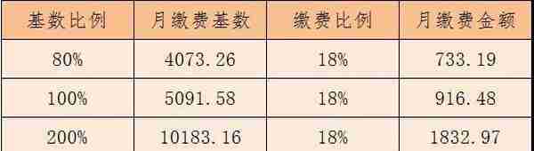 杭州社保缴费基数比例，每月费额多少……