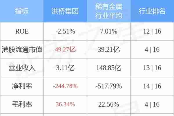 洪桥集团(08137.HK)大涨26%，盘中高见0.64港元创2021年8月份以来新高