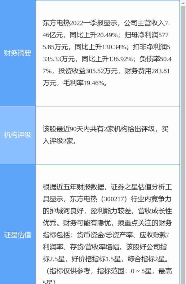 东方电热涨6.69%，信达证券三周前给出“买入”评级
