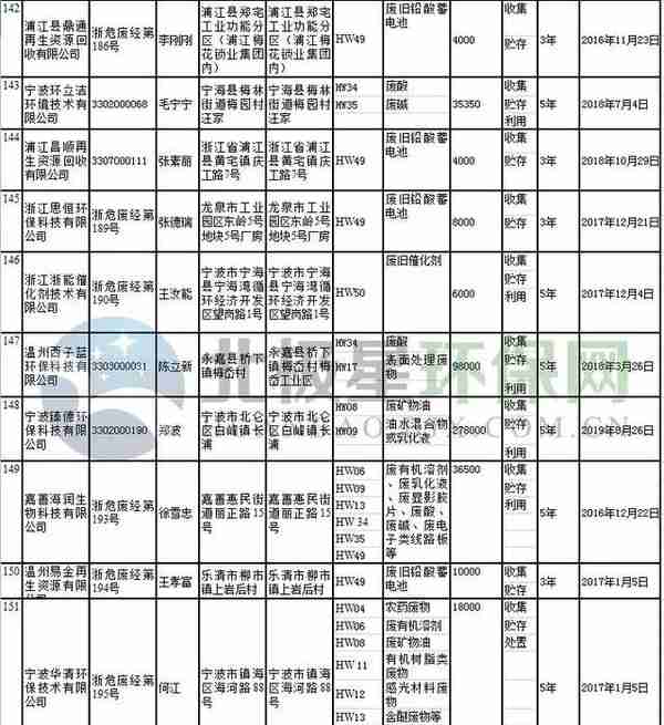 283家全名单 浙江省危险废物经营单位最新统计信息公布