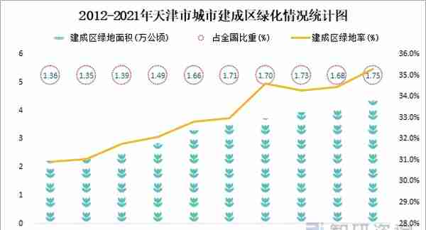2021年天津市城市建设状况公报：城市建成区面积1237.33平方公里