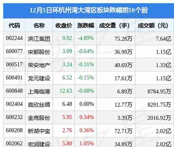 环杭州湾大湾区板块12月5日涨1.14%，宁波建工领涨，主力资金净流出1.35亿元