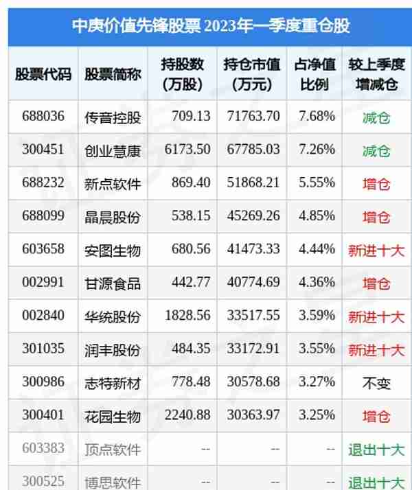 4月21日新点软件跌7.29%，中庚价值先锋股票基金重仓该股