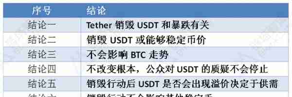 Tether销毁5亿枚USDT能否挽回市场对稳定币的信任？