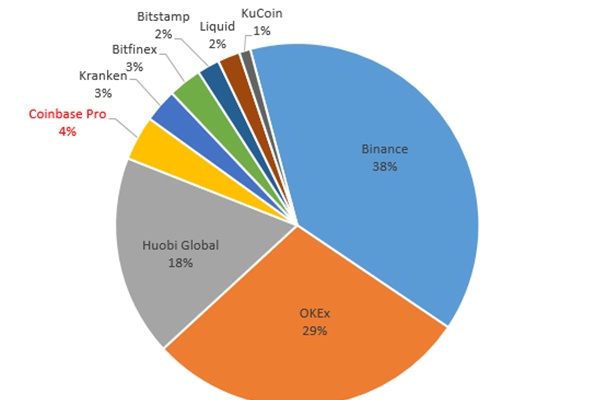 Coinbase：全球首家公开上市的加密资产交易平台（上）