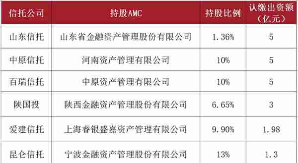 陕国投4.61亿拟转让陕西金资股权，这些信托公司也参股了AMC机构