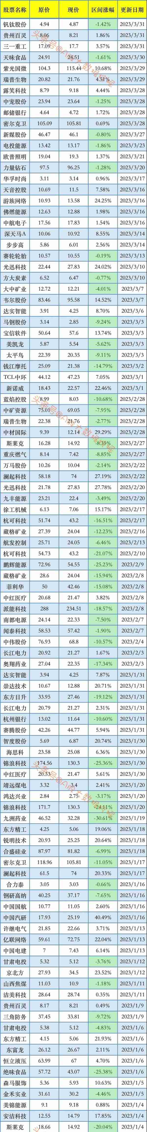 一季度香港中央结算有限公司最新持股明细，持仓股票名单一览表