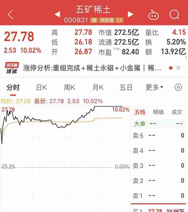 五矿稀土拟更名中国稀土 股价涨停