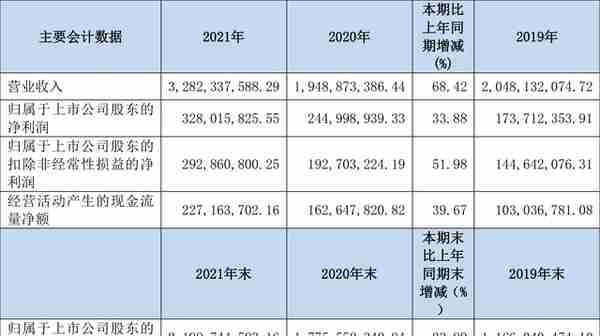 华翔股份：2021年净利润同比增长33.88% 拟10派2.26元