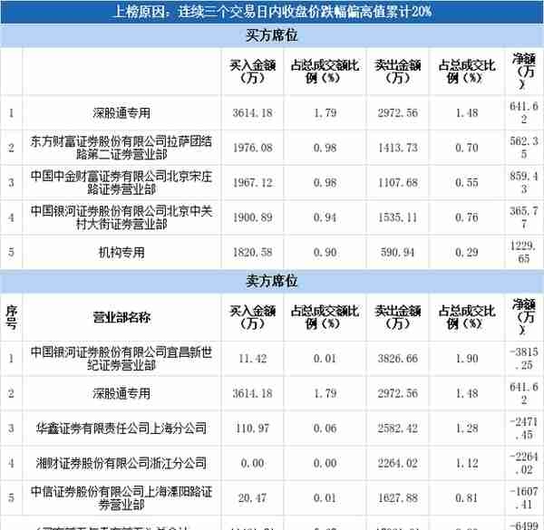 多主力现身龙虎榜，金安国纪3日下跌23.87%（12-11）