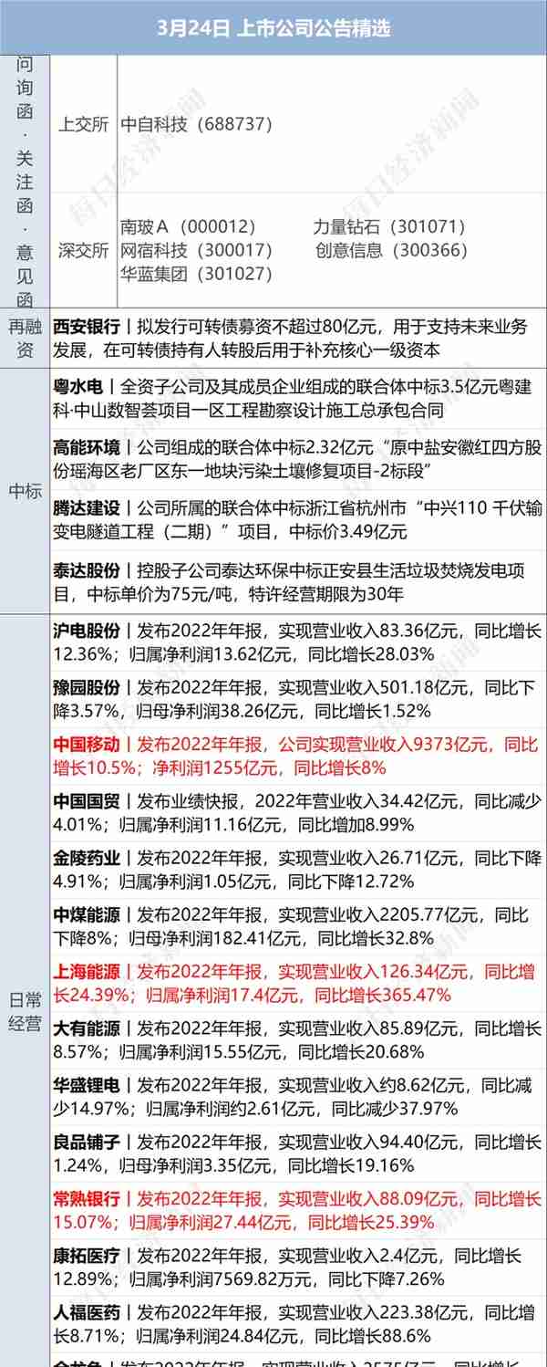 早财经丨去年全国在园幼儿减少177万；黑龙江前首富被法院悬赏1.1亿；华为发布折叠屏手机，12999元起售