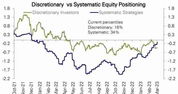 波动性较低推动CTA大量买入股票 股市短期内或反弹