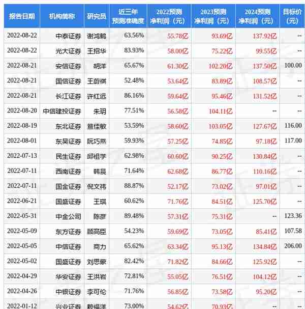 东吴证券：给予华友钴业买入评级，目标价位132.2元